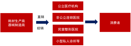 浙商策略 医疗美容行业崛起与竞争格局优化，颜值经济下的医药经销新机遇