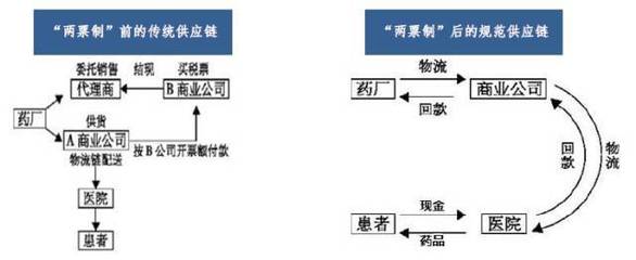 两票制下药企面临的反垄断风险分析与应对策略